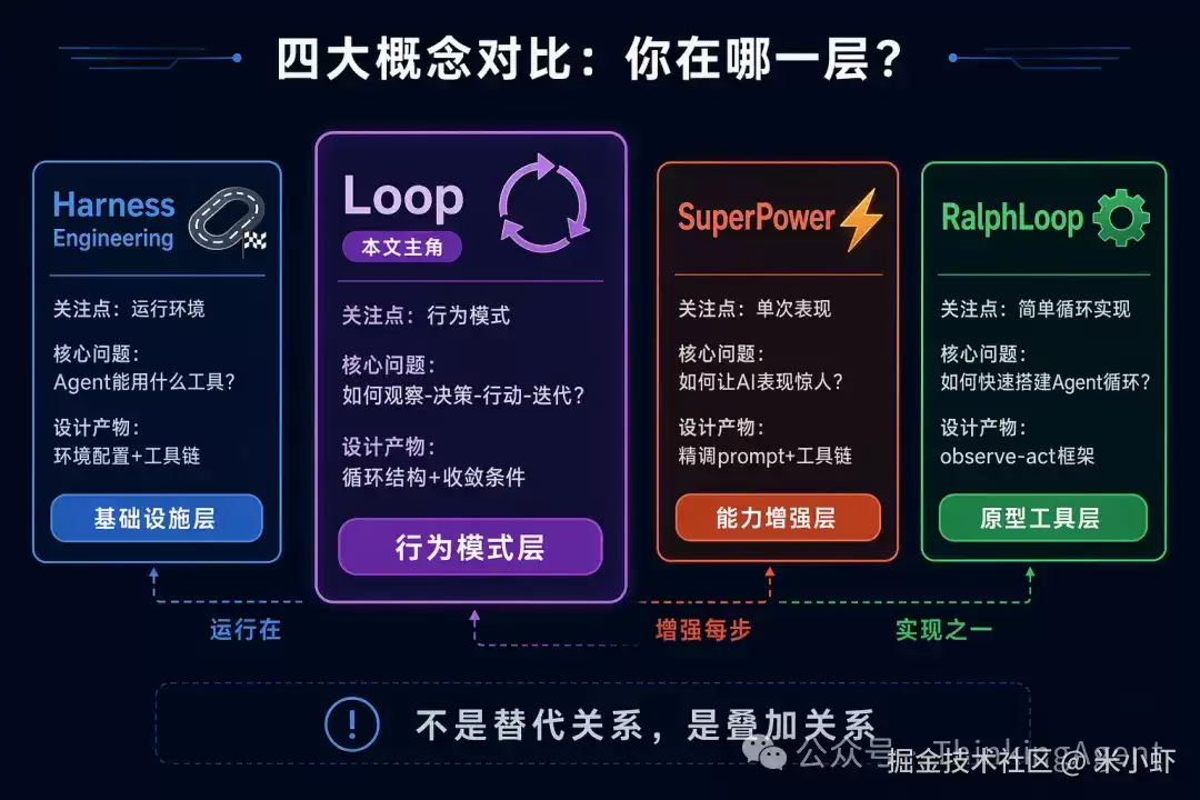 Loop Engineering设计指南：让AI自主运行