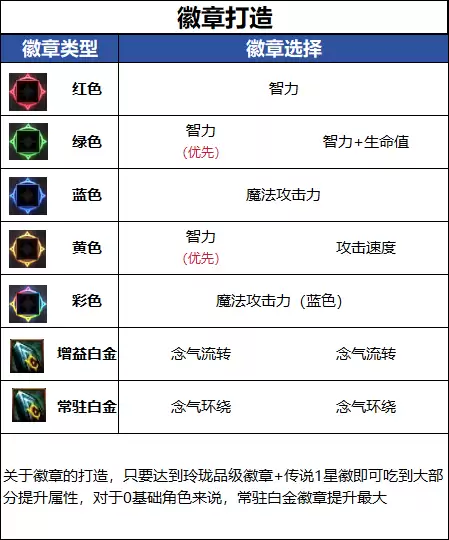 DNF18周年庆版本男气功毕业徽章如何选择_DNF18周年庆版本男气功毕业徽章建议