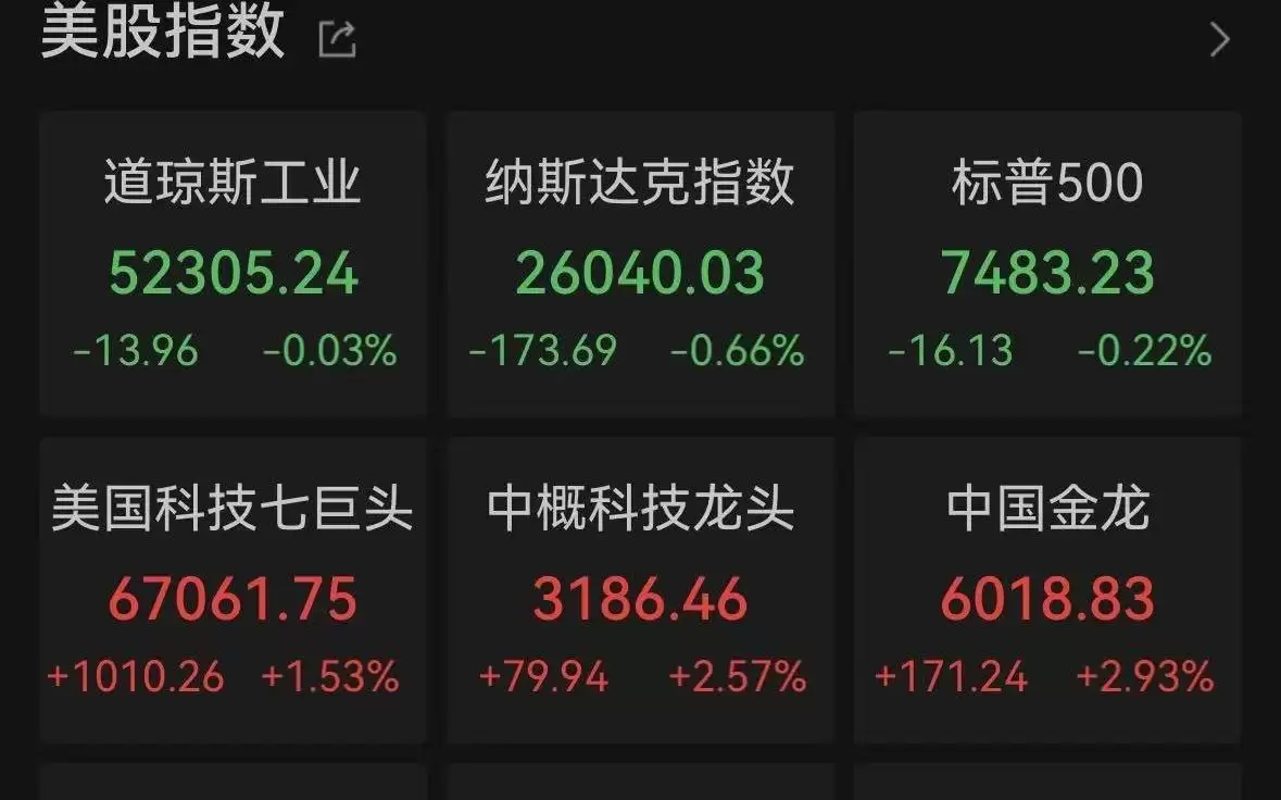 闪迪、美光科技大跳水！费城半导体指数暴跌超6%：纳斯达克中国金龙指数涨近3%：金银价格冲高回落