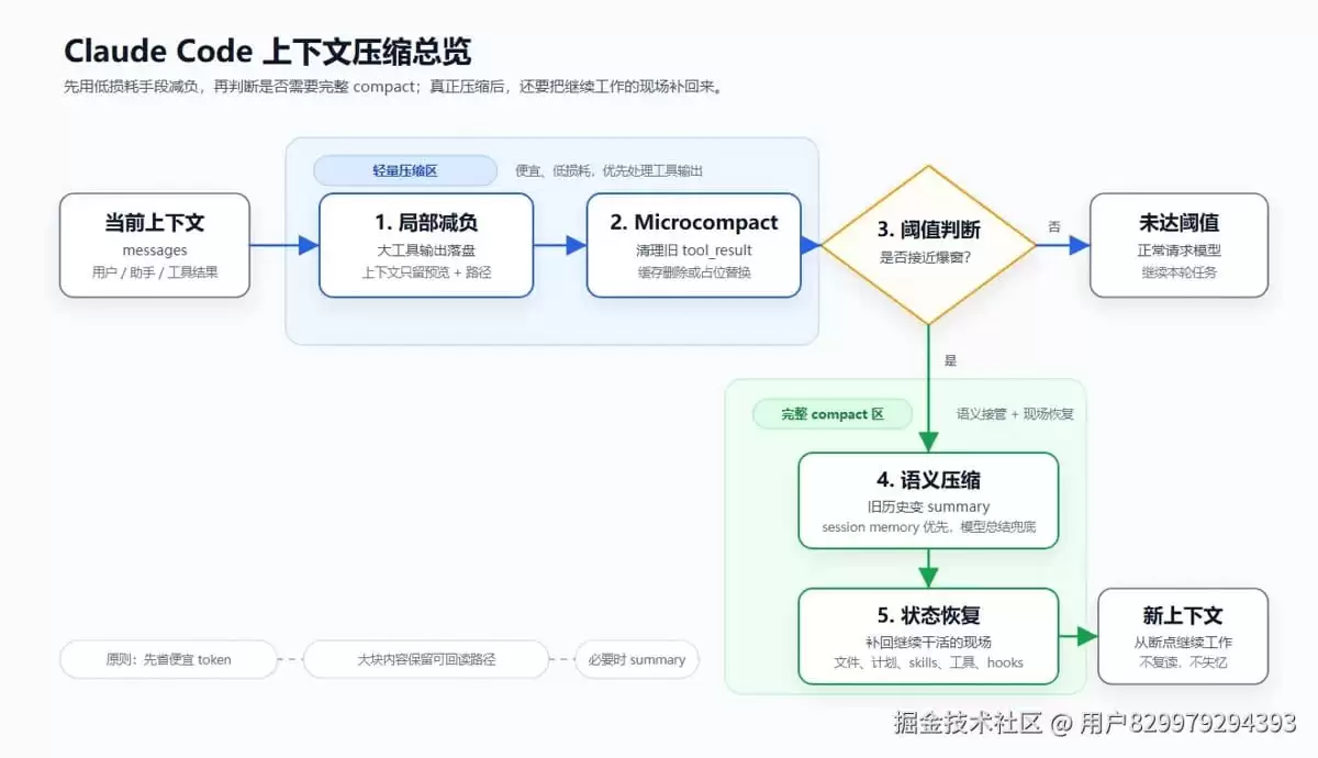 一文带你彻底搞懂claude code的上下文压缩