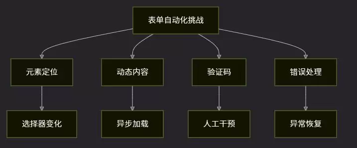 运用OpenClaw Browser实现表单自动化的方法