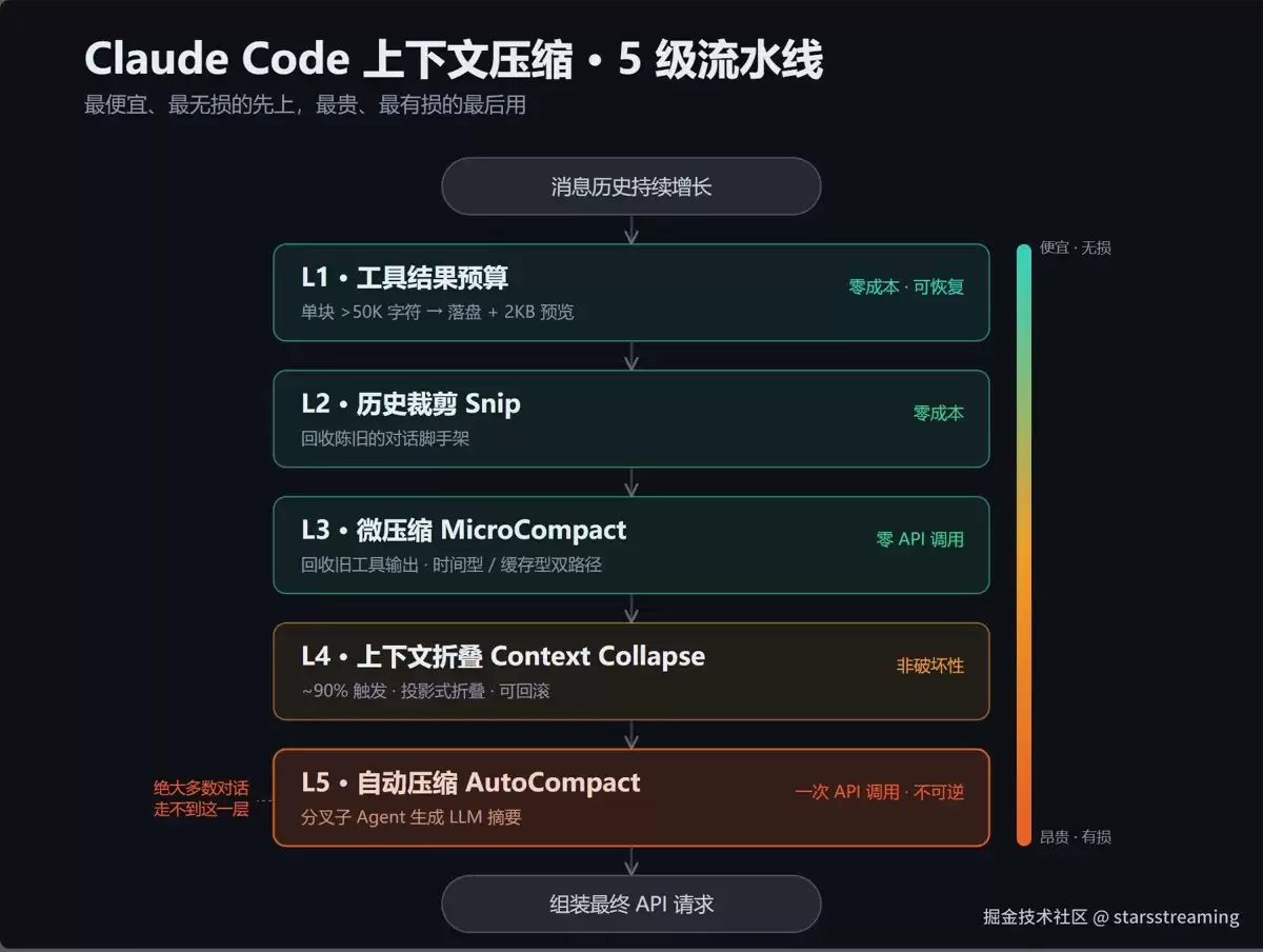 一文拆解Claude Code上下文压缩机制