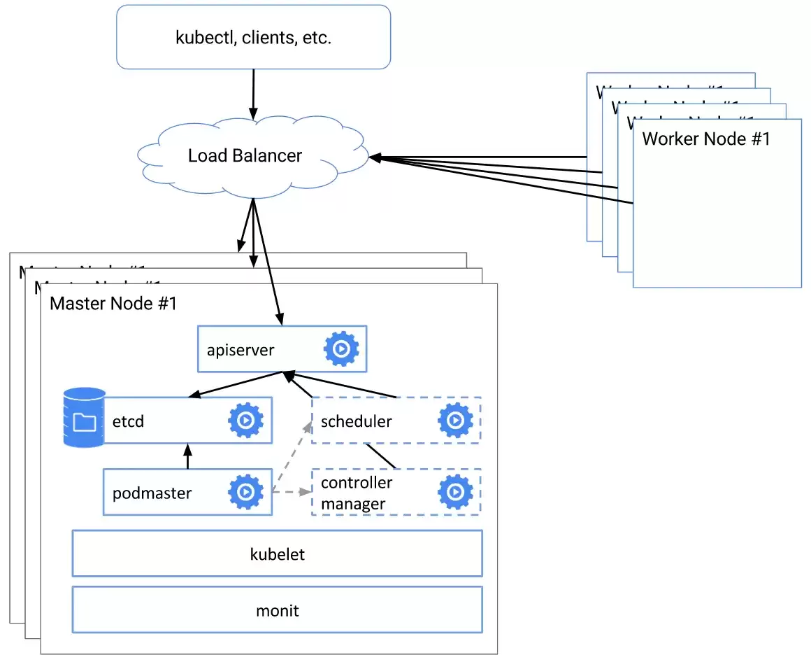 高可用 kubernetes 集群部署实操