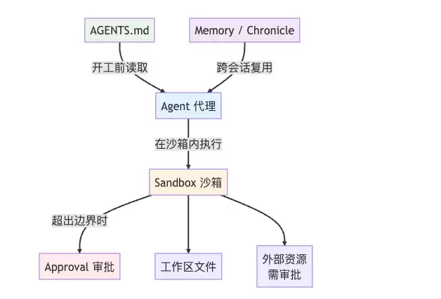 02 · Codex 核心概念：袋里、沙箱、审批和项目说明书