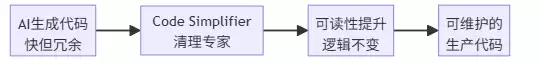 每天1个skill系列6：Code SimplifierAI写的代码，谁来善后？Anthropic内部用了一年的Code Simplifier开源了