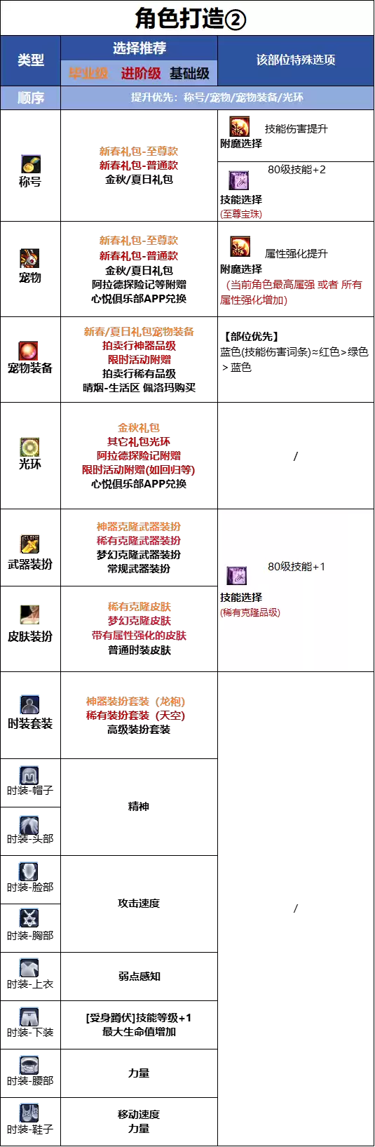 DNF18周年庆版本女散打时装属性选取