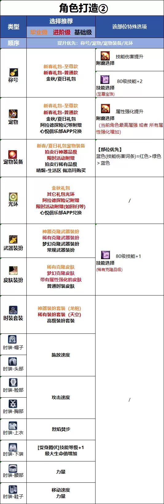 DNF18周年庆版本男散打时装属性怎么选