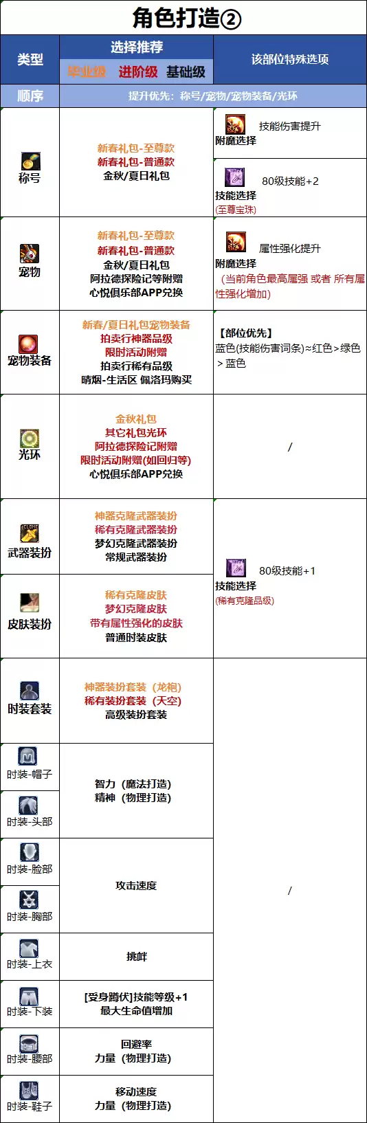 DNF18周年庆版本男街霸时装属性挑选