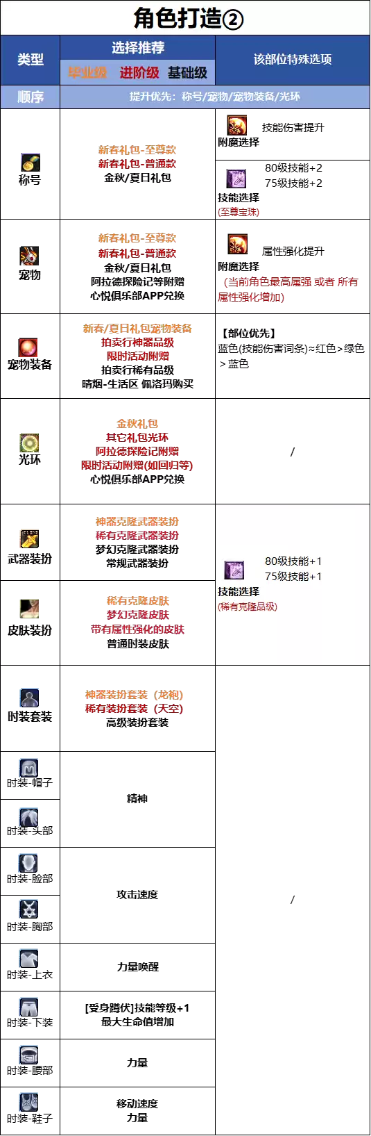 DNF18周年庆版本狂战士时装属性选取