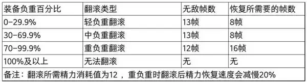 《艾尔登法环》翻滚无敌帧详解