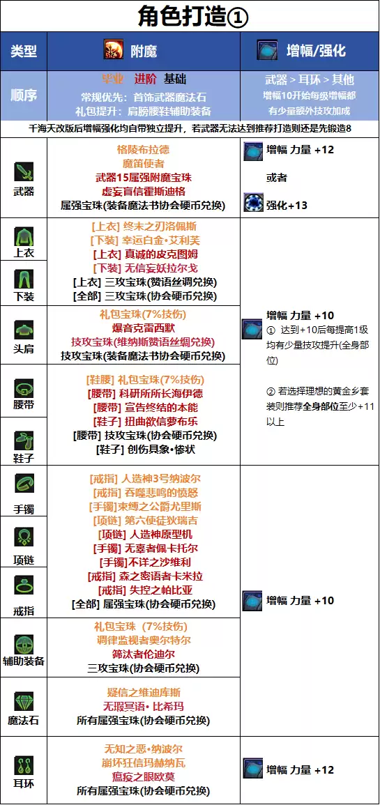DNF18周年庆版本：女柔道毕业附魔推荐