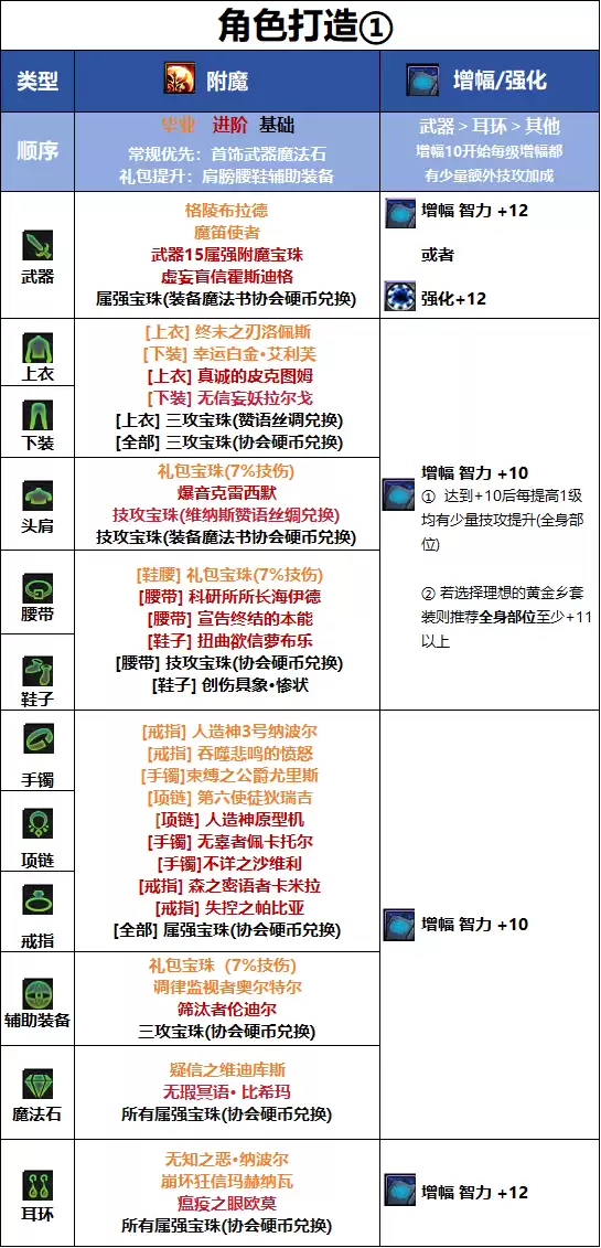 DNF18周年庆版本男机械毕业附魔推荐指南