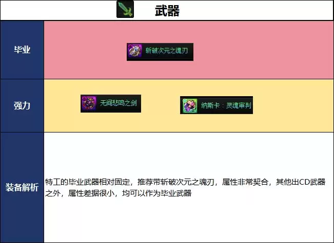 DNF18周年庆版本特工毕业装备推荐