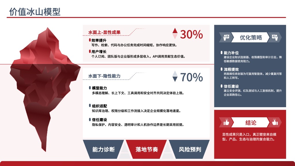 GordenPPTSkill 官方展示图:价值冰山模型 PPT 页面