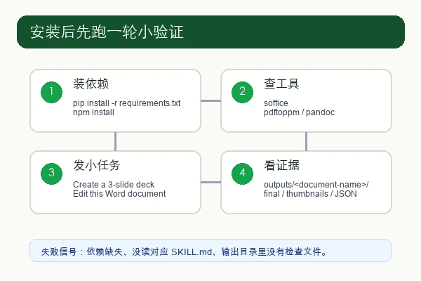 Claude Code 中安装 tfriedel/claude-office-skills 后的第一次验证：依赖、系统工具、小任务、输出目录
