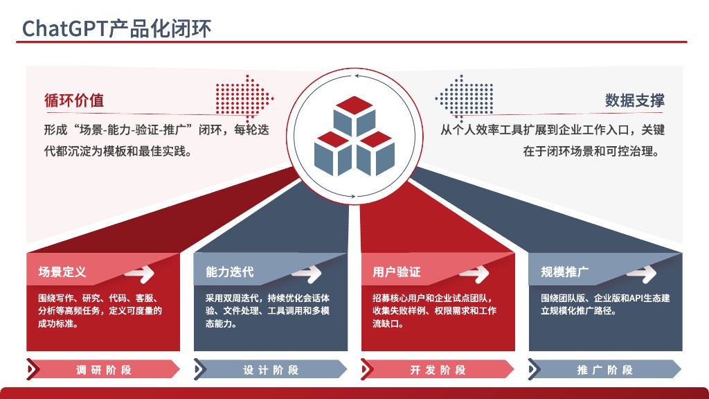 GordenPPTSkill 官方展示图:ChatGPT 产品化闭环 PPT 页面