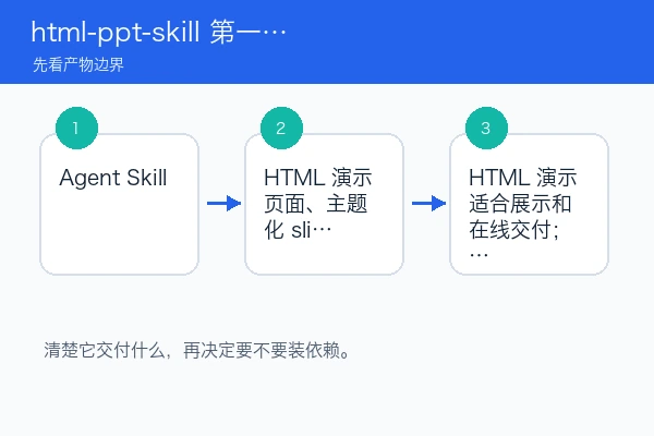 html-ppt-skill 产物边界、适用场景和限制关系图