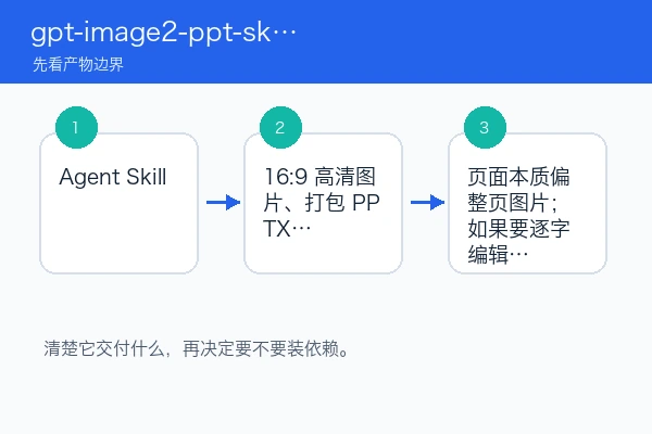 gpt-image2-ppt-skills 产物边界、适用场景和限制关系图