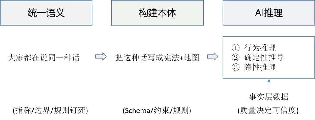 一文讲清：“统一语义” “构建本体” “AI推理”这三者的关系