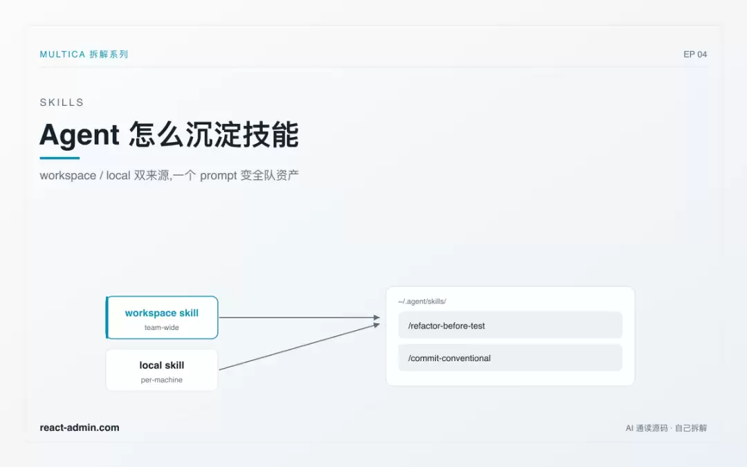 Agent 如何沉淀技能:把一个好 prompt 变成全队资产