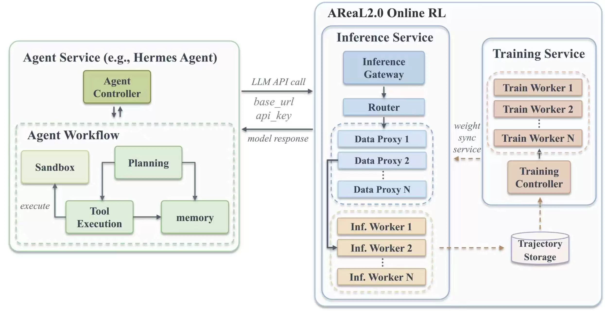 让Agent越用越强：AReaL2.0开源 打造面向自演进智能体的RL基础设施