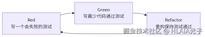 AI Coding框架: 打好TDD和SDD这两拳