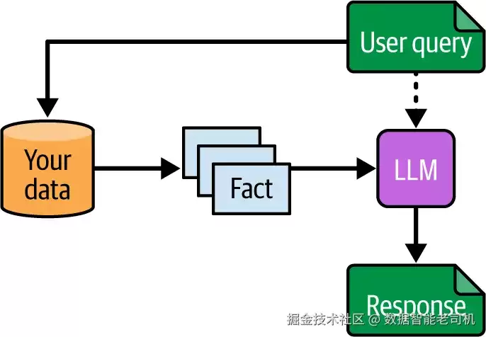 RAG：检索增强生成简介