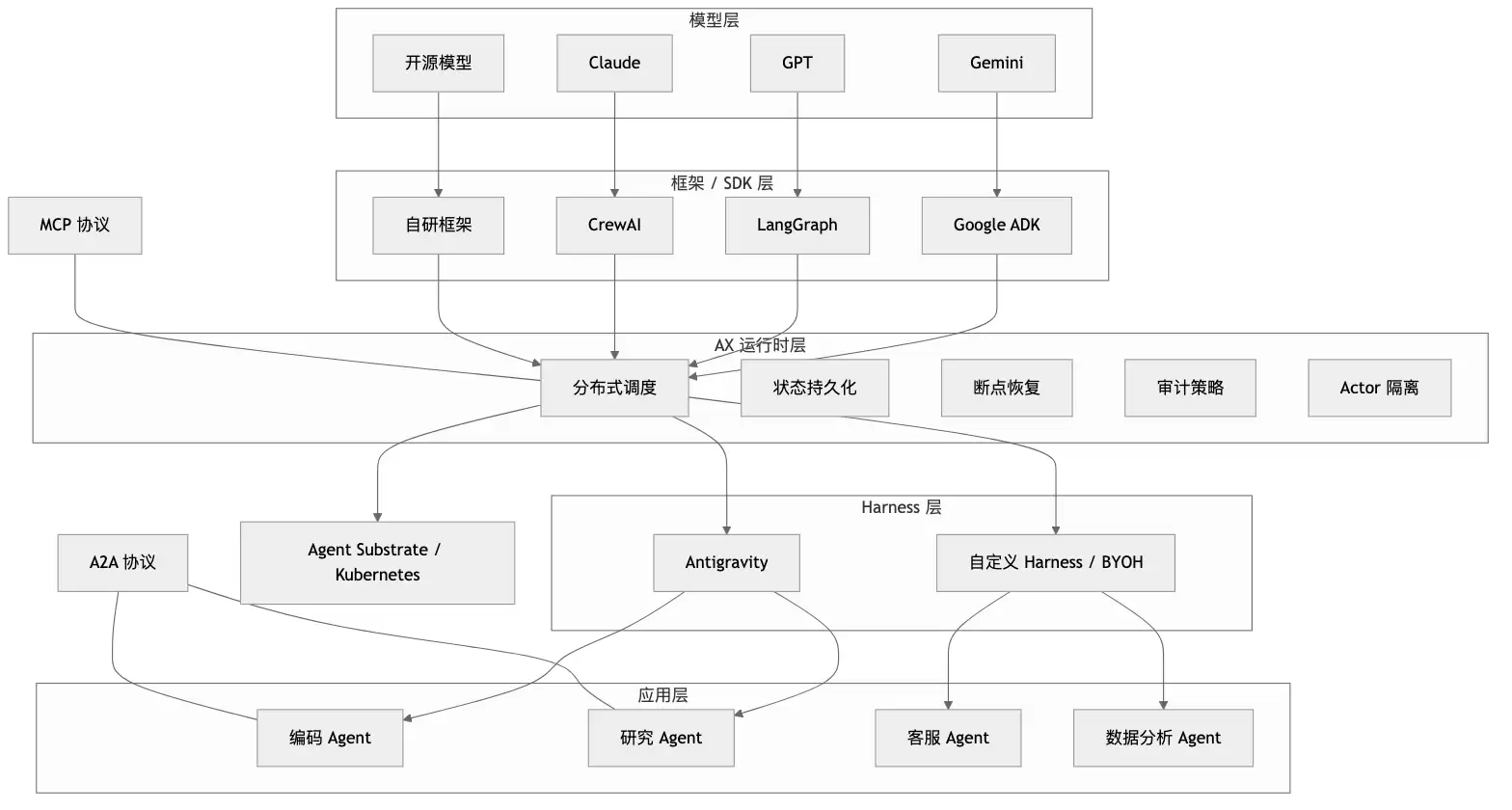 Google AX 控制面拆解：分布式 Agent 如何把断点恢复 审计策略和执行调度收进同一条链路
