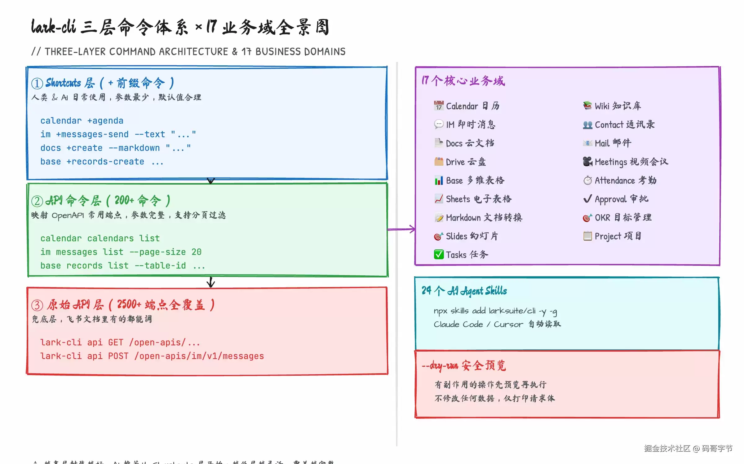用了 lark-cli 一个月 AI 操作飞书再也没出过岔子——说说真实体验