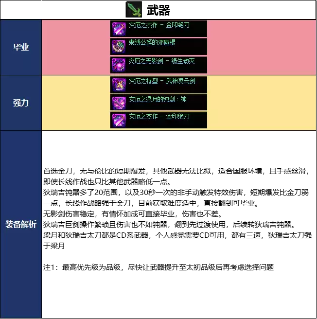 DNF18周年庆版本阿修罗毕业装备如何选_DNF18周年庆版本阿修罗毕业装备推荐