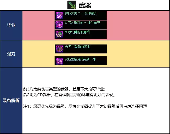 DNF18周年庆版本剑影毕业装备如何选_DNF18周年庆版本剑影毕业装备推荐