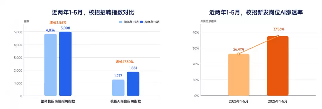 脉脉校招数据：名校生对芯片企业关注度直逼大厂：海光 寒武纪进热搜榜