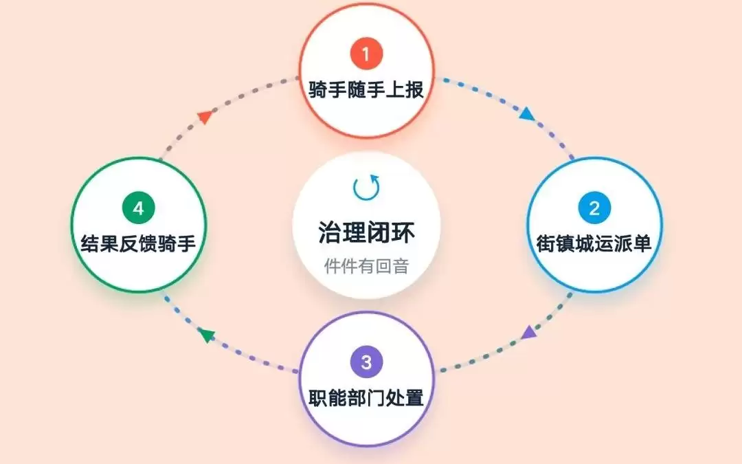 拍照上报：处置反馈：积分兑换！骑手圈疯传的“新福利”平台即将正式上线