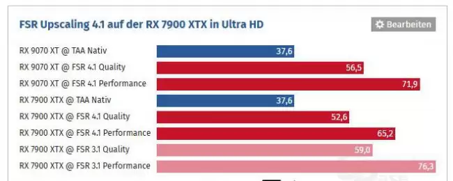 外媒在AMD RDNA 3显卡上测试：FSR 4.1超分相比3.1最多慢14.5%
