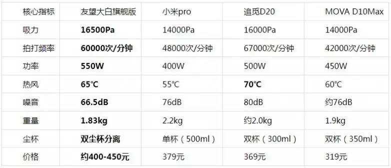 四款主流除螨仪实测横评：友望大白旗舰版 小米pro 追觅