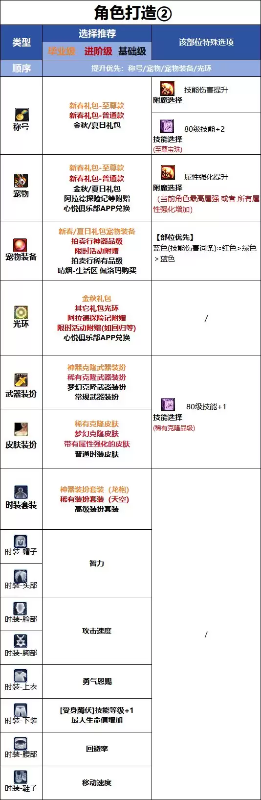 DNF18周年庆版本：审判时装属性选择