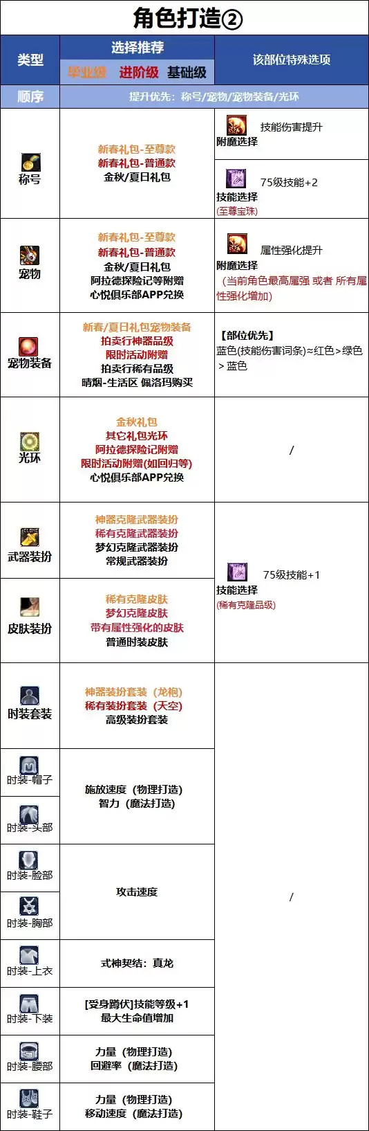 DNF18周年庆版本驱魔时装的属性选择