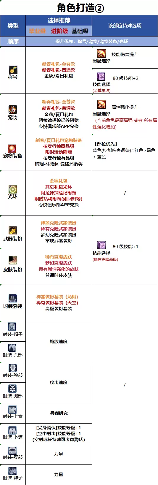 DNF18周年庆版本女弹药时装属性搭配