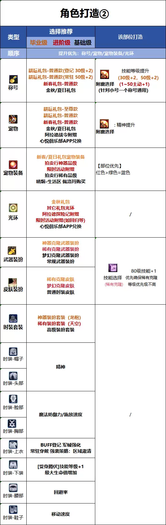 DNF18周年庆版本协战师时装属性挑选