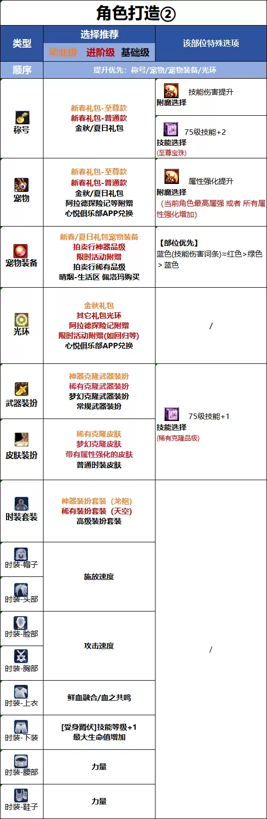 DNF18周年庆版本血法时装属性选择指南