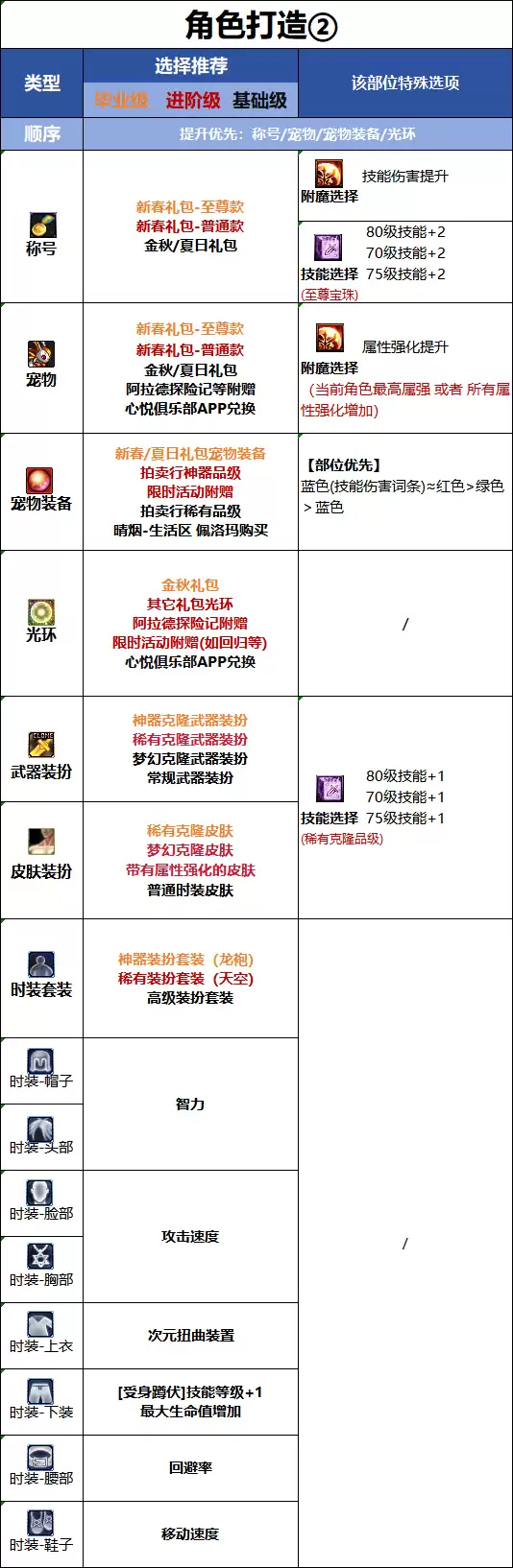 DNF 18周年庆 版本次元时装 属性选择