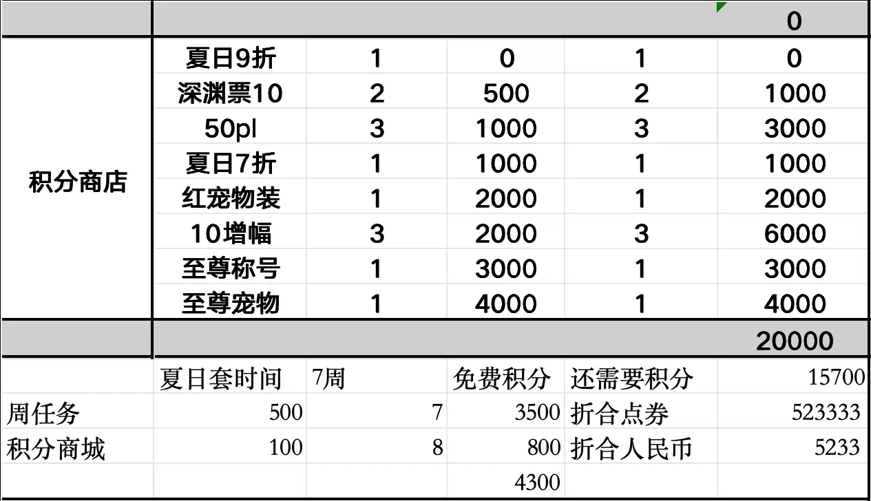DNF2026夏日积分商城双尊花费多少钱