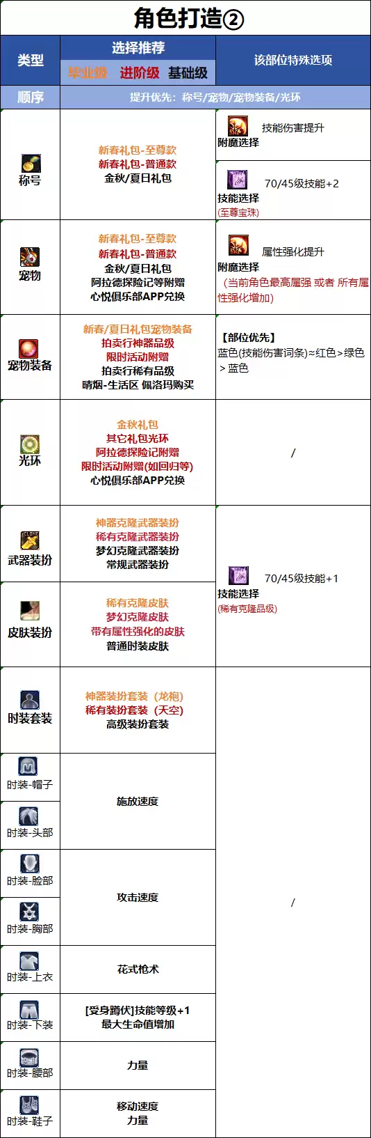 DNF18周年庆版本女漫游时装属性选择方法