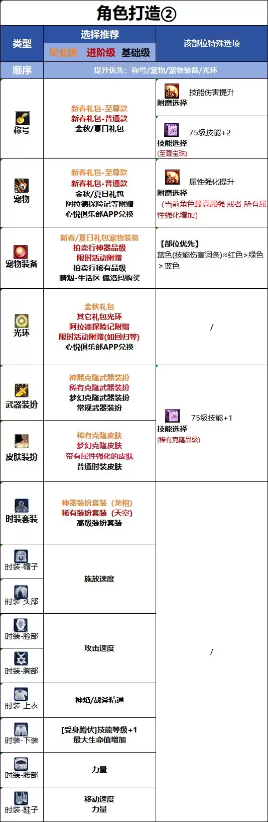 DNF18周年庆版本异端审判者时装属性挑选