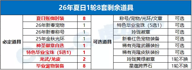 DNF2026夏日套回血指南