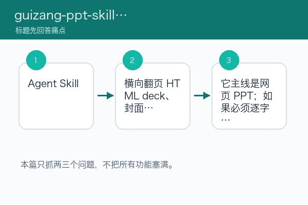 guizang-ppt-skill 第一次生成 HTML 演示先试什么：入口、小稿和预览信号（skill首测版）