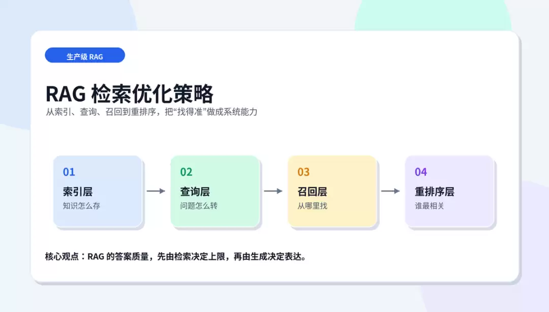 RAG 检索优化策略：从命中率到答案质量的一套工程打法