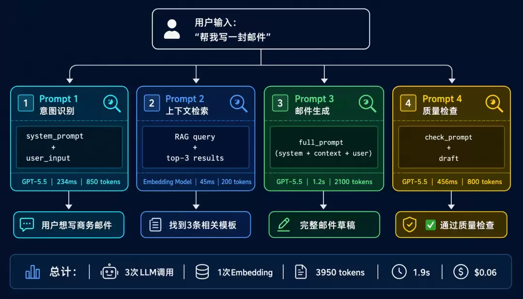 AI可观测性：Prompt:Tool Call:Trace:Token全链路追踪