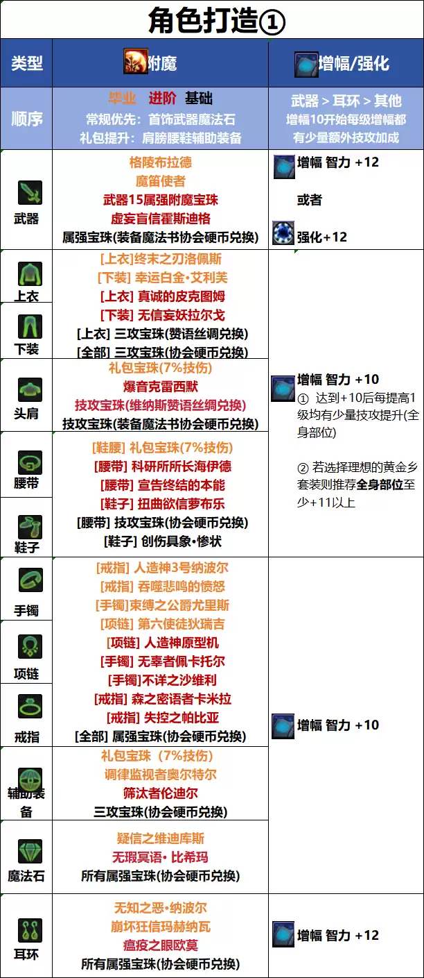 DNF18周年庆版本专家毕业附魔如何选择_DNF18周年庆版本专家毕业附魔推荐