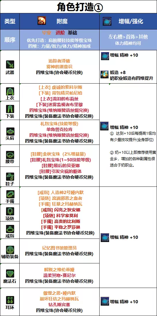 DNF18周年庆版本缪斯毕业附魔选择指南_DNF18周年庆版本缪斯毕业附魔推荐